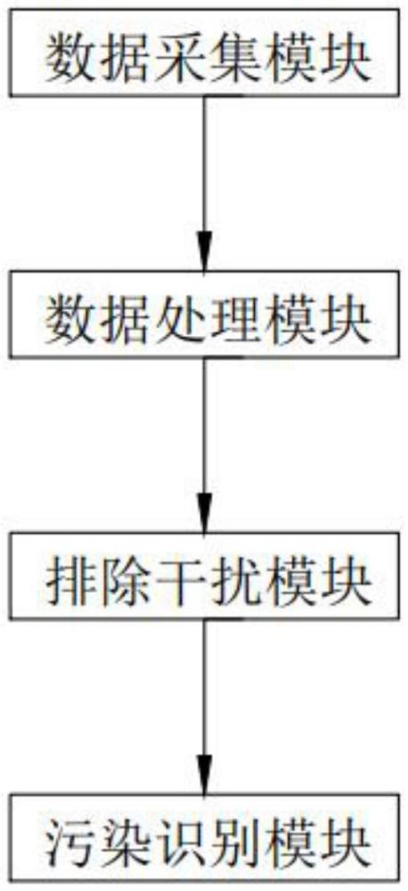 一種基于CNN的智慧水務(wù)污染識(shí)別系統(tǒng)