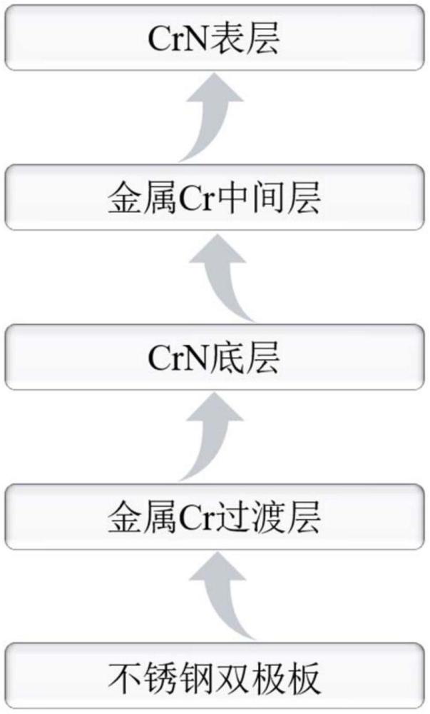 一種氫燃料電池不銹鋼雙極板表面復(fù)合涂層及其制備方法