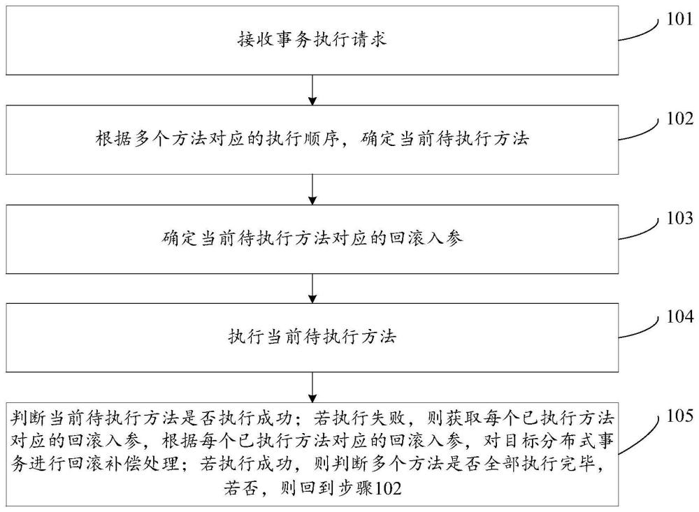 分布式事務的處理方法及裝置與流程