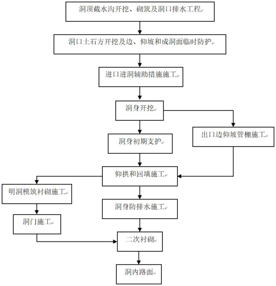 一種淺埋隧道開挖及初期支護施工方法與流程