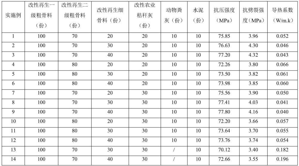 一種基于建筑、農(nóng)業(yè)廢棄物的保溫再生混凝土砌塊及其制備方法與流程