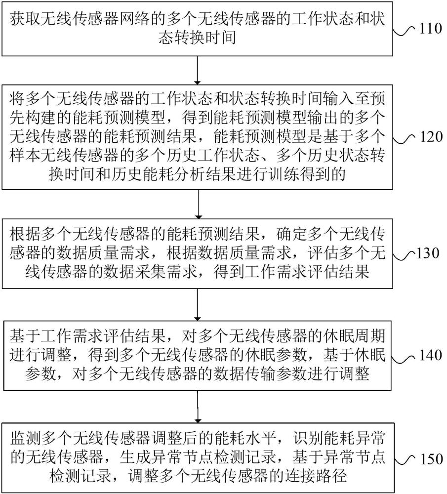 無(wú)線傳感器網(wǎng)絡(luò)的能量控制方法及系統(tǒng)與流程