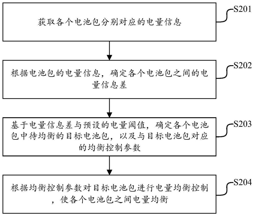 電池均衡控制方法、裝置、均衡控制系統(tǒng)及動力電池系統(tǒng)與流程