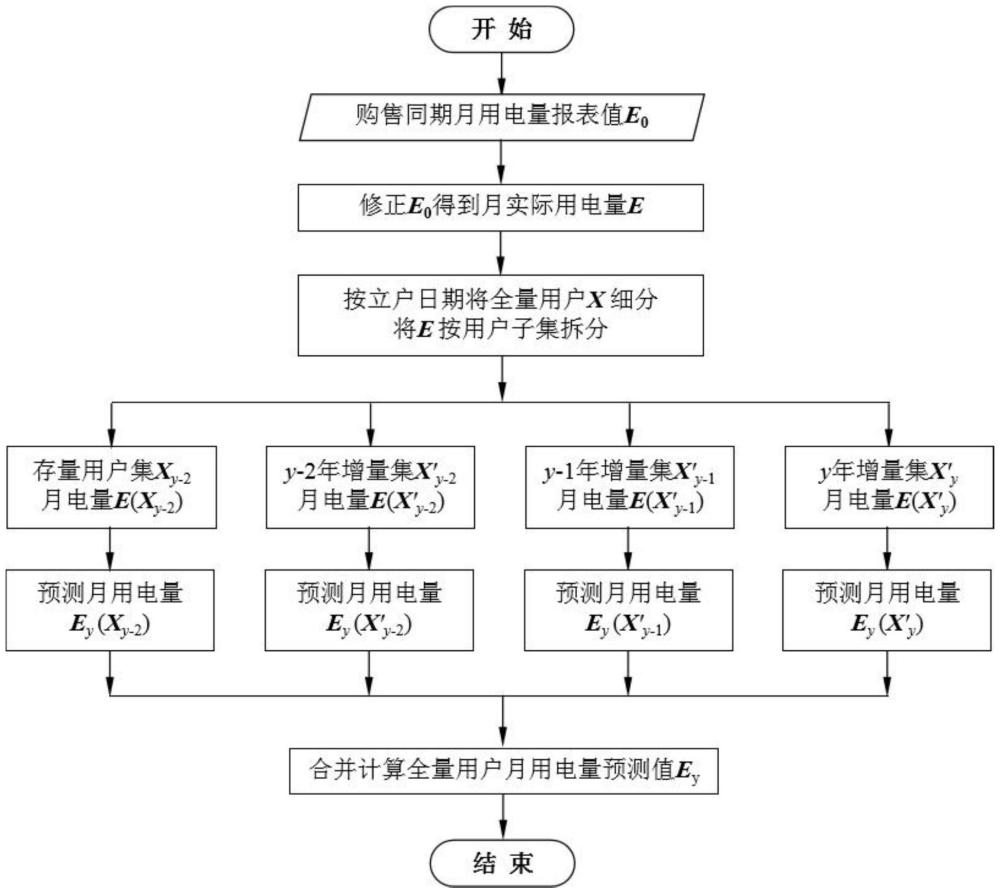 一種考慮新裝增容及退補因素的月用電量預測方法與流程