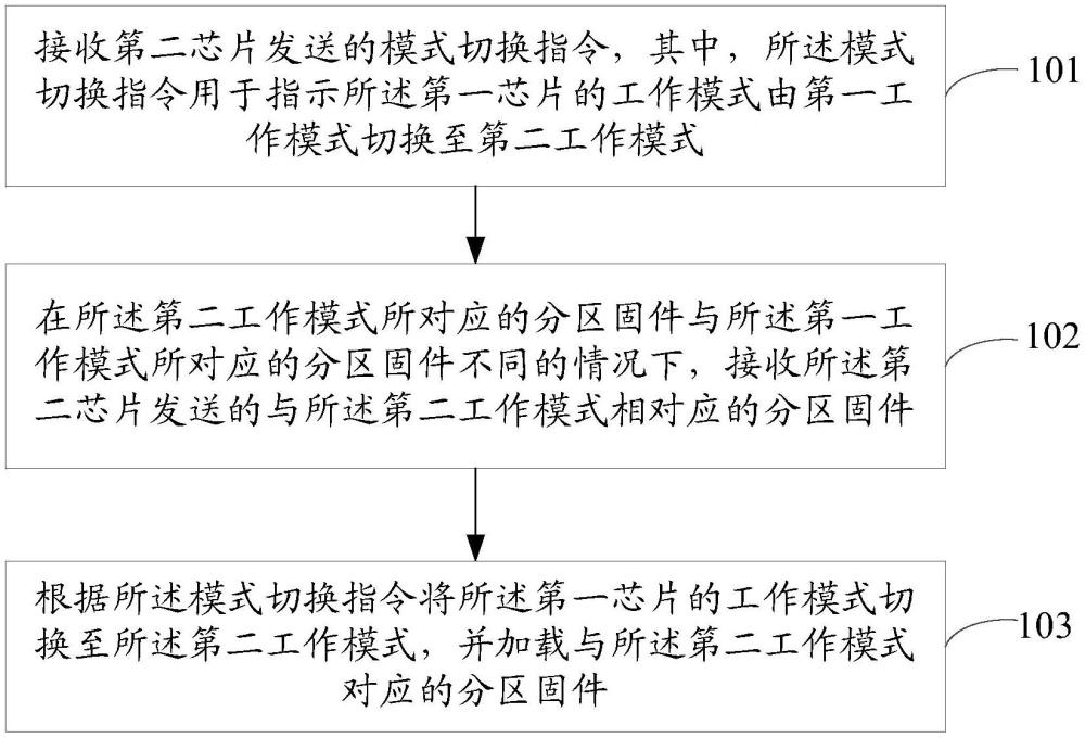 固件更新方法、裝置、電子設(shè)備、介質(zhì)和程序產(chǎn)品與流程