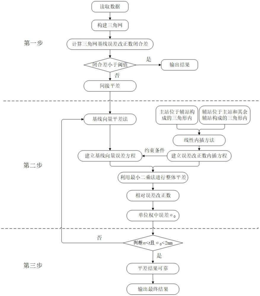 一種網(wǎng)絡(luò)RTK主參考站相對(duì)改正數(shù)的整體平差方法