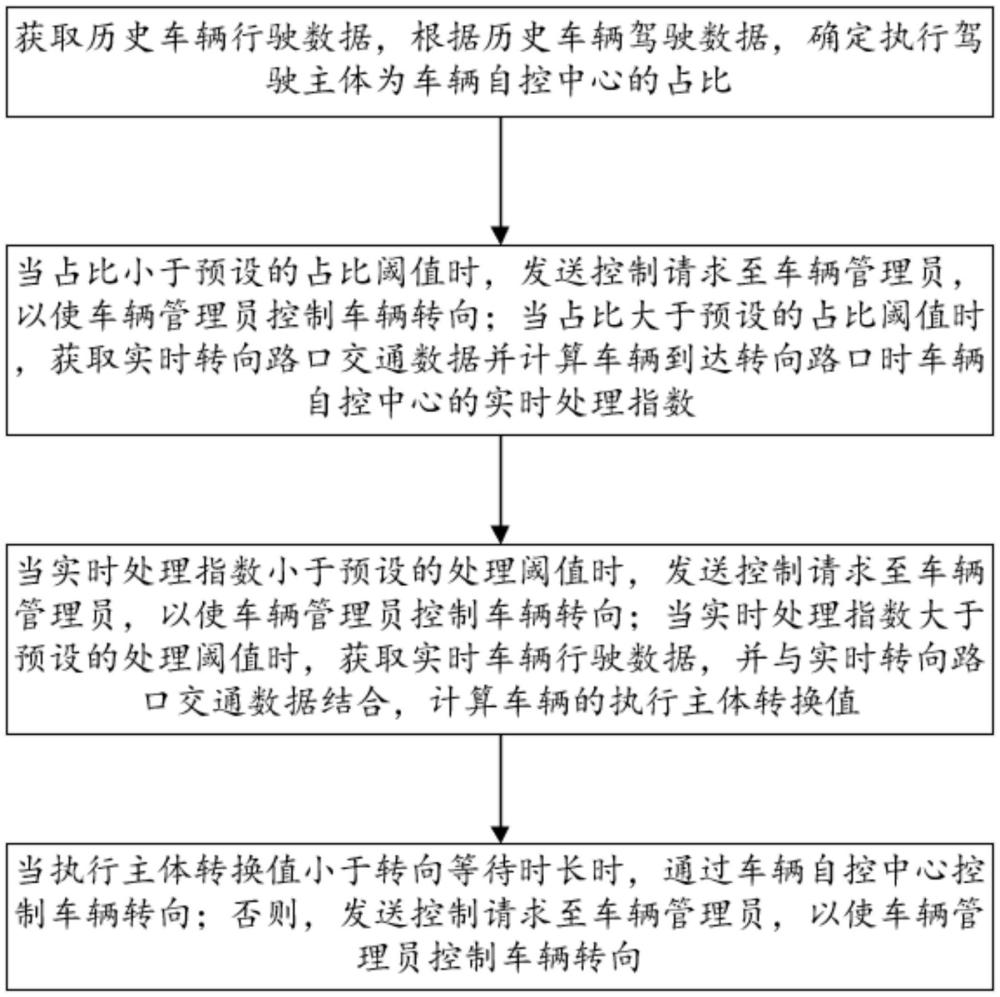 基于無人駕駛的車輛轉(zhuǎn)向控制方法及系統(tǒng)與流程