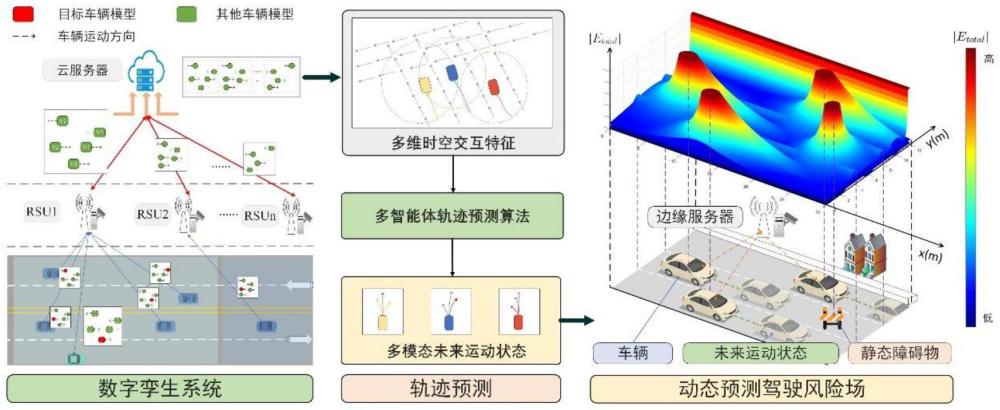 一種基于數(shù)字孿生和軌跡預(yù)測的碰撞風(fēng)險評估方法及系統(tǒng)