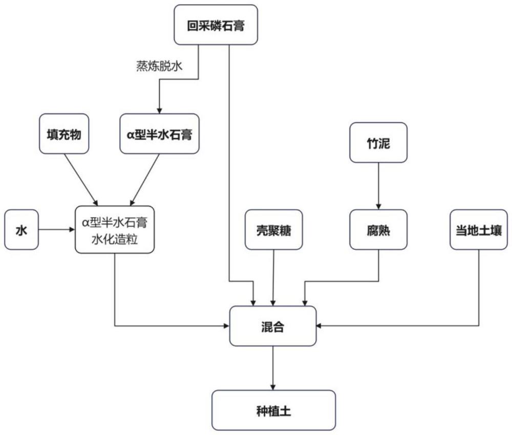 一種磷石膏基奶薊草種植土及其制作方法與流程