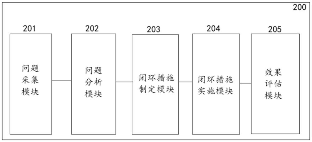 一種基于FRACAS的問題閉環(huán)管理系統(tǒng)及方法與流程