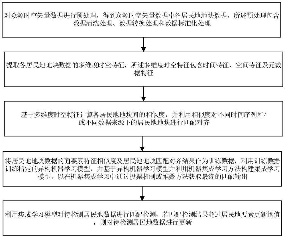 多模式下眾源時空矢量產(chǎn)品中居民地信息更新方法及系統(tǒng)