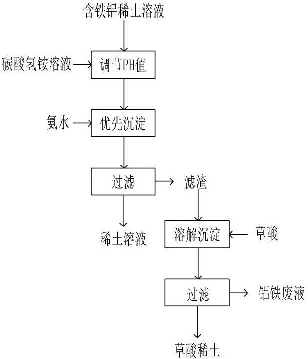 優(yōu)先沉淀方式去除稀土溶液中微量鐵和鋁的方法與流程