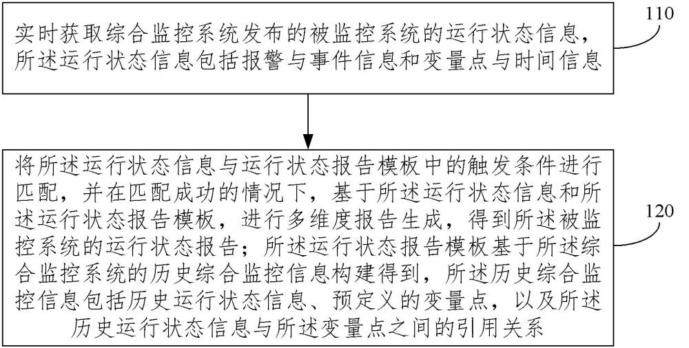 一種基于綜合監(jiān)控系統(tǒng)的系統(tǒng)運行狀態(tài)快照生成方法與流程