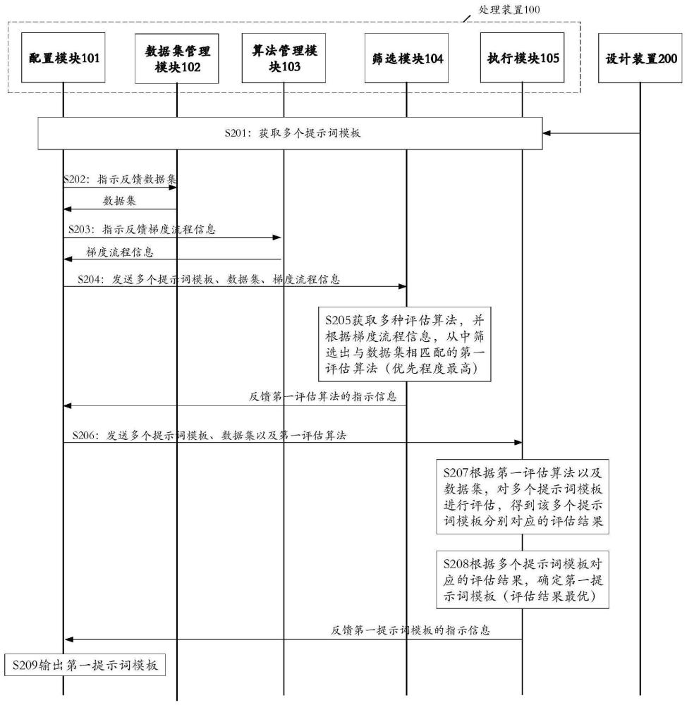 一種提示詞模板處理方法、裝置、平臺及相關(guān)設(shè)備與流程