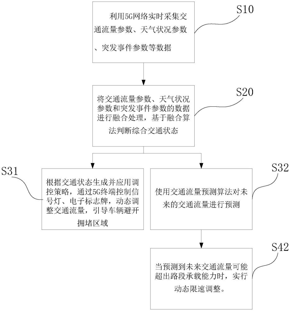 一種基于5G云計算終端技術(shù)的智慧交通調(diào)控方法及系統(tǒng)與流程