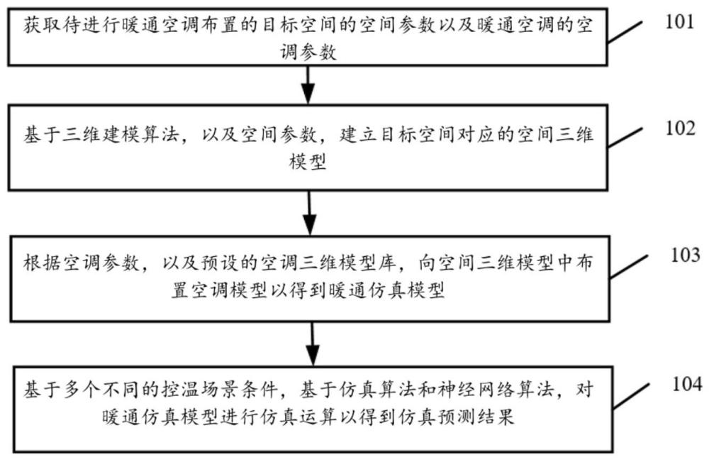 暖通空調(diào)建模仿真方法及系統(tǒng)與流程