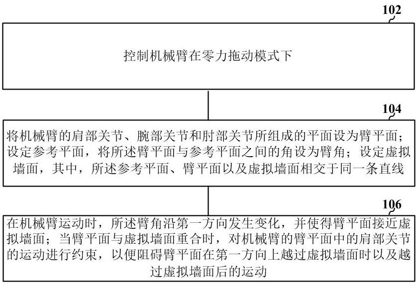 對機(jī)械臂在零空間自運(yùn)動進(jìn)行約束的方法和裝置與流程