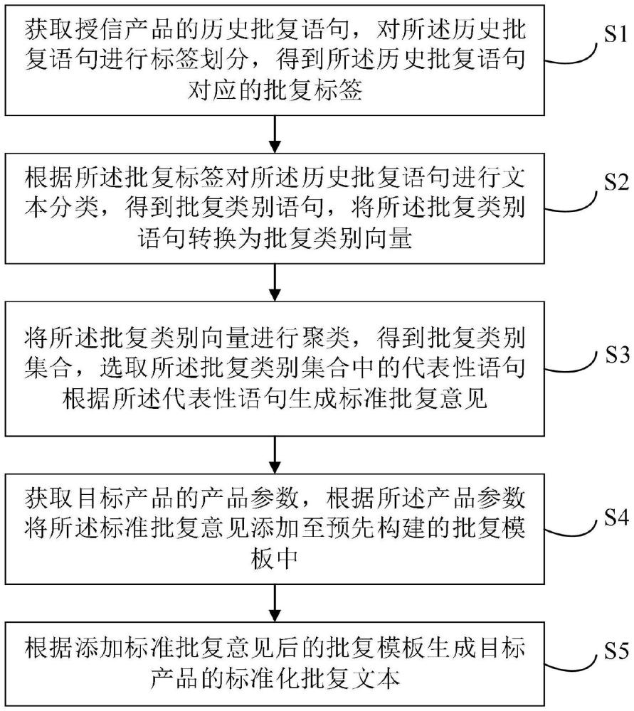 一種授信的標(biāo)準(zhǔn)化批復(fù)文本生成方法、裝置、設(shè)備及介質(zhì)與流程