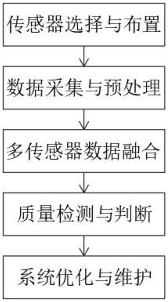 多傳感器融合的自動(dòng)化生產(chǎn)線質(zhì)量檢測(cè)方法與流程