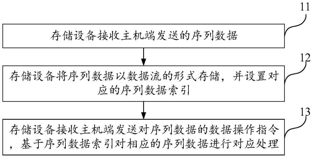 序列數(shù)據(jù)的處理方法、存儲設(shè)備及存儲系統(tǒng)與流程