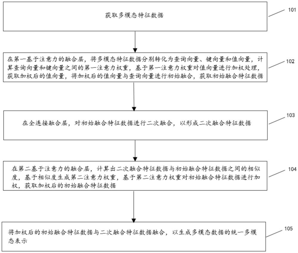 基于統(tǒng)一表征模型的多模態(tài)數(shù)據(jù)處理方法、裝置、設(shè)備及介質(zhì)與流程