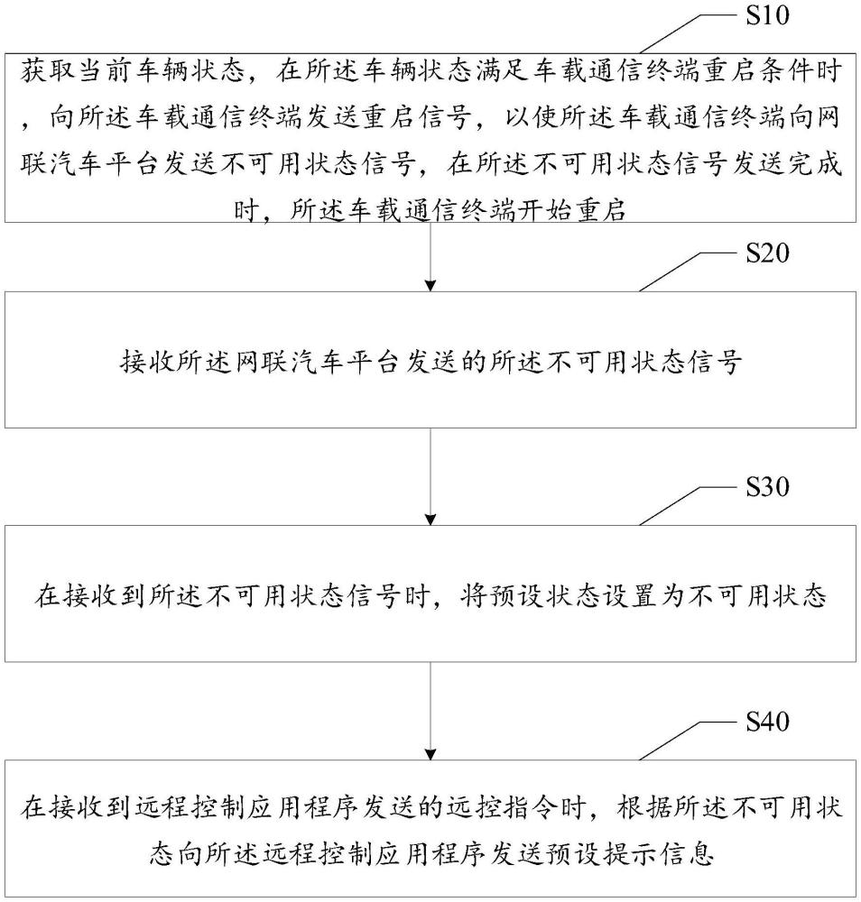 車輛遠(yuǎn)程控制狀態(tài)同步方法、裝置、設(shè)備及存儲(chǔ)介質(zhì)與流程