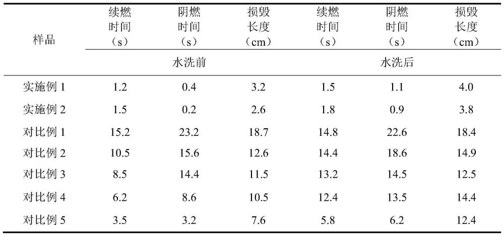 一種阻燃遮陽發(fā)泡涂層織物及其制備方法與流程