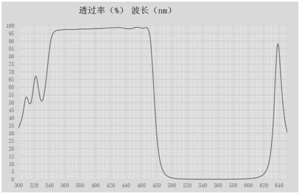 短波通紫外濾光片的制備方法與流程