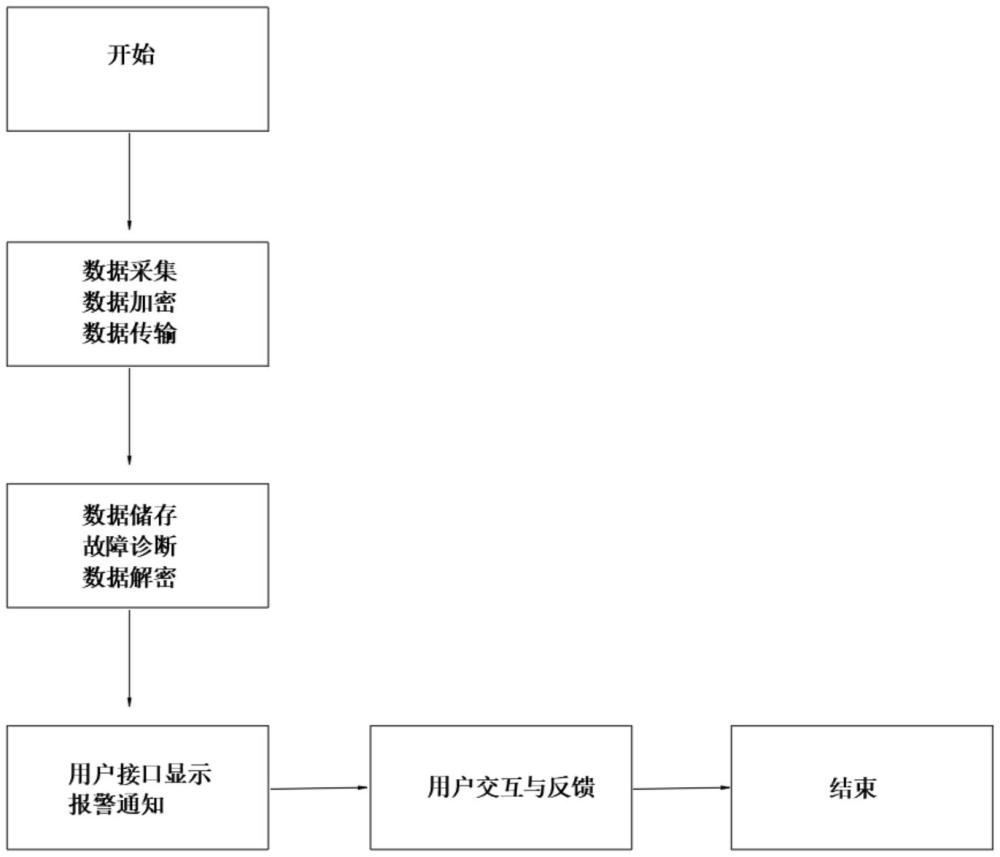 一種電子產(chǎn)品遠程實時檢測與故障診斷系統(tǒng)