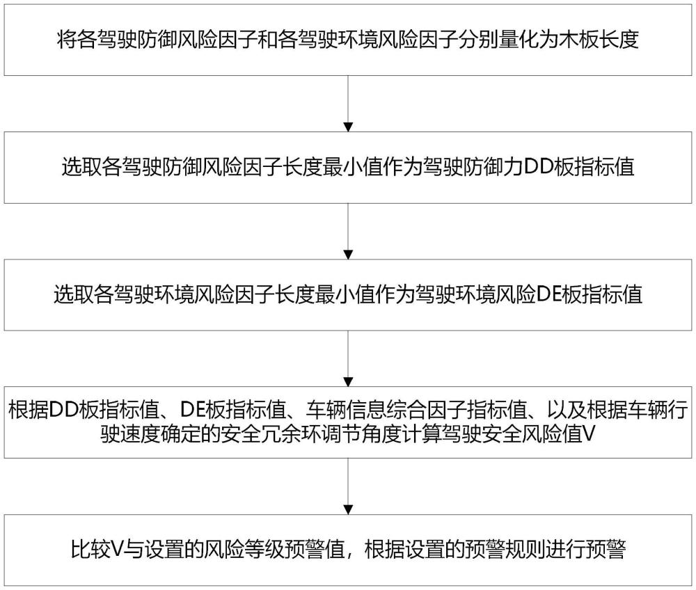 一種基于動(dòng)平衡木桶風(fēng)控模型的駕駛預(yù)警方法與系統(tǒng)與流程