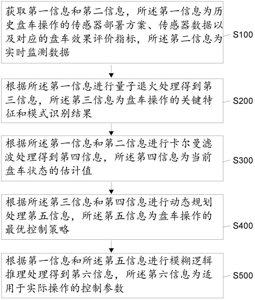 一種自動盤車方法及其系統(tǒng)與流程