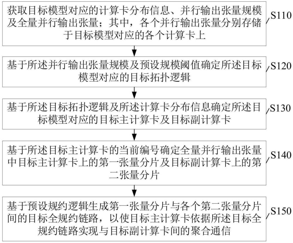 一種基于張量并行的聚合通信方法、裝置、設(shè)備及介質(zhì)與流程