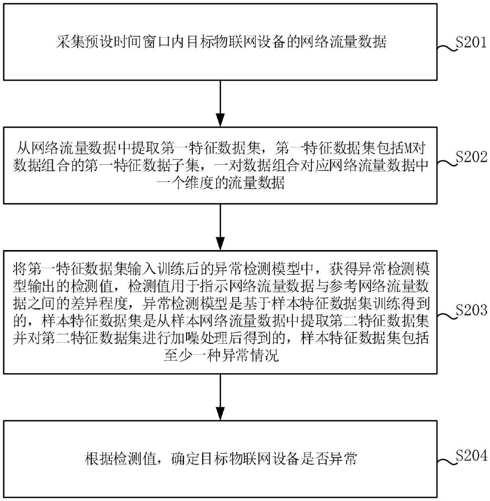 異常檢測(cè)、異常檢測(cè)模型訓(xùn)練方法、裝置及電子設(shè)備與流程