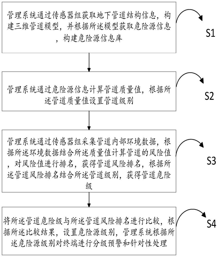 一種地下管道有限空間危險(xiǎn)源管理方法及系統(tǒng)與流程