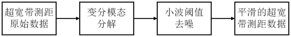 一種用于抑制超寬帶測距隨機(jī)噪聲的方法和系統(tǒng)