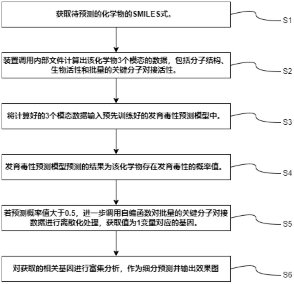 一種基于多模態(tài)融合的對(duì)化學(xué)物發(fā)育毒性預(yù)測(cè)的方法及裝置