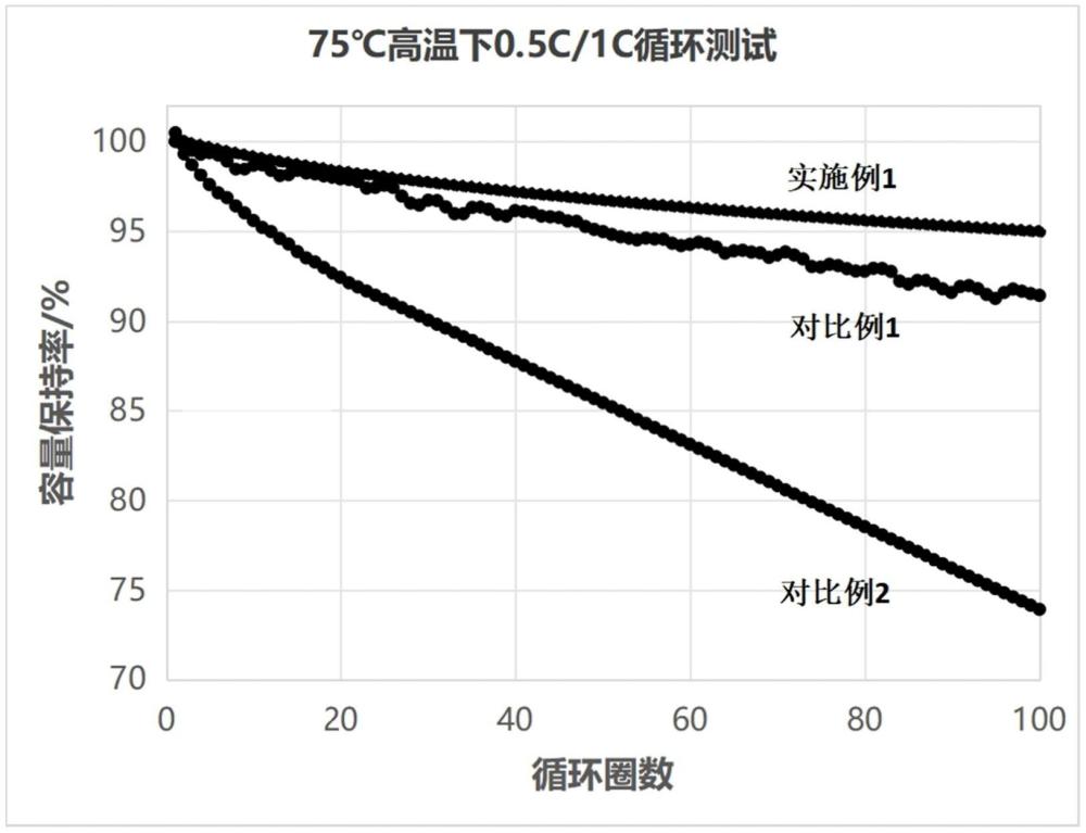 一種耐高溫長壽命三元鋰離子電池的制作方法