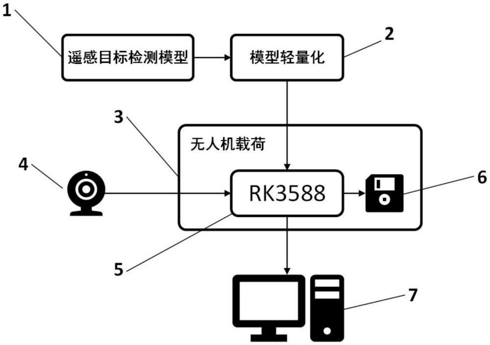 一種嵌入式遙感目標檢測系統(tǒng)