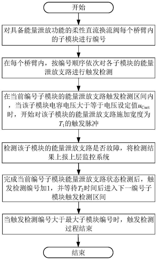 一種用于柔性直流換流閥能量泄放支路動(dòng)作的觸發(fā)檢測(cè)方法和系統(tǒng)與流程