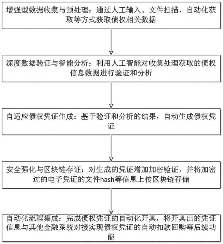 一種電子債權(quán)憑證智能開(kāi)具方法、系統(tǒng)、設(shè)備及存儲(chǔ)介質(zhì)與流程