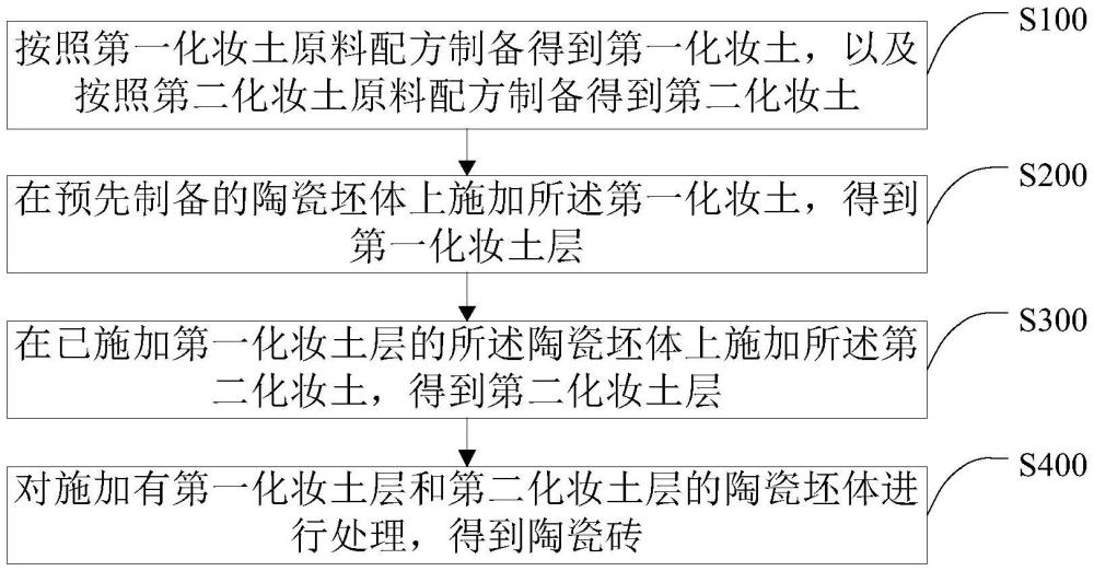 一種具有雙層化妝土的陶瓷磚的制備方法及陶瓷磚與流程