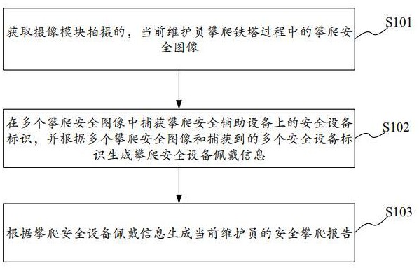 一種鐵塔登高作業(yè)安全監(jiān)控管理方法及系統(tǒng)與流程