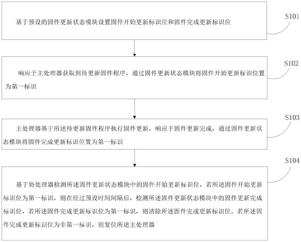 BMC芯片固件升級方法、BMC芯片、設(shè)備和存儲介質(zhì)與流程