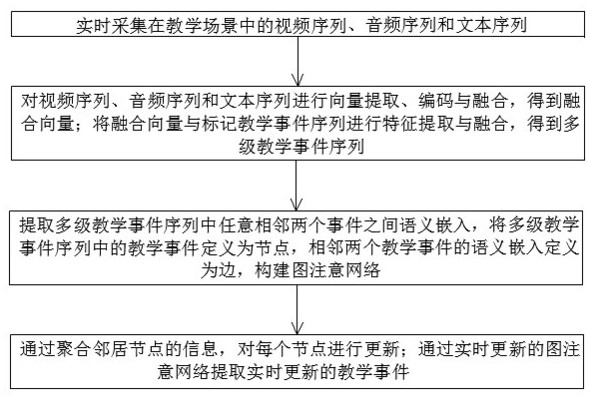 一種教學(xué)事件提取方法、裝置、設(shè)備及存儲(chǔ)介質(zhì)