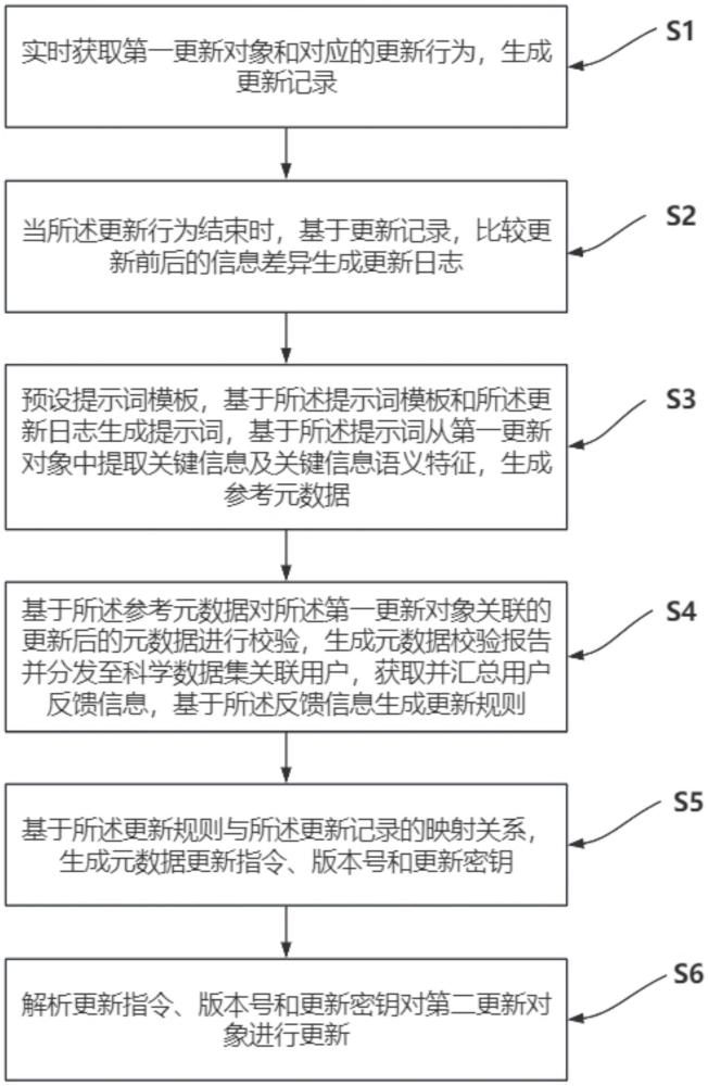 一種科學(xué)數(shù)據(jù)集的元數(shù)據(jù)更新方法、裝置、電子設(shè)備及存儲(chǔ)介質(zhì)與流程