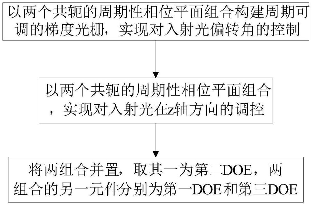 一種組合式衍射光學(xué)元件、設(shè)計方法及其應(yīng)用