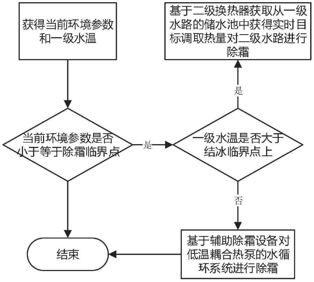 一種低溫耦合熱泵的智能除霜控制方法及其系統(tǒng)與流程