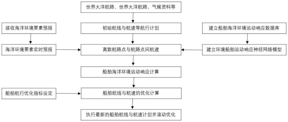 一種船舶大洋航線優(yōu)化預(yù)報方法