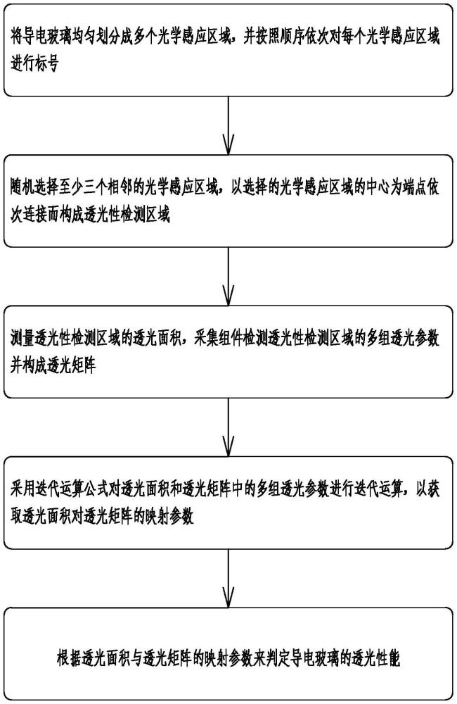 基于區(qū)域光學(xué)感應(yīng)的ITO導(dǎo)電玻璃性能檢測(cè)方法與流程