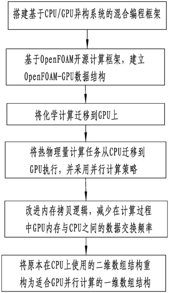 一種用于計算流體力學(xué)仿真中的GPU計算方法